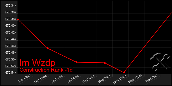 Last 24 Hours Graph of Im Wzdp