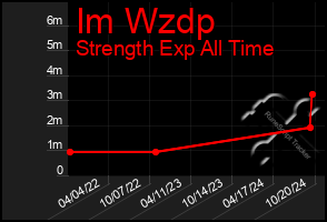 Total Graph of Im Wzdp