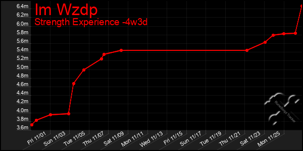 Last 31 Days Graph of Im Wzdp