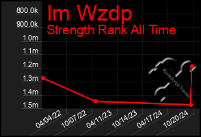 Total Graph of Im Wzdp