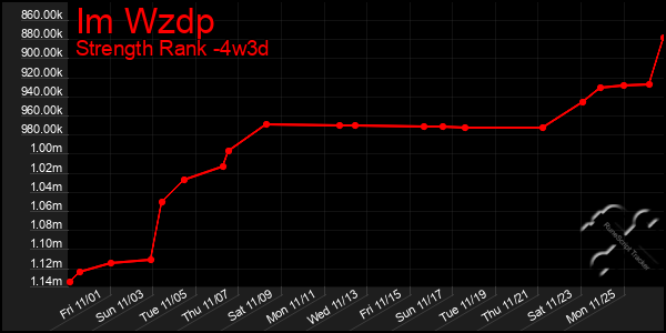 Last 31 Days Graph of Im Wzdp