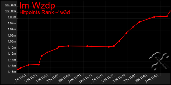 Last 31 Days Graph of Im Wzdp