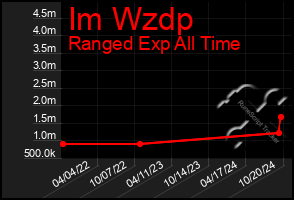 Total Graph of Im Wzdp