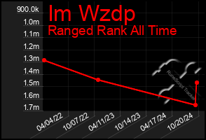 Total Graph of Im Wzdp