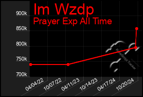 Total Graph of Im Wzdp