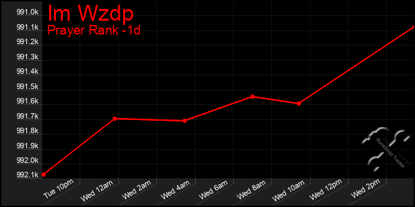 Last 24 Hours Graph of Im Wzdp
