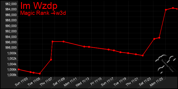 Last 31 Days Graph of Im Wzdp