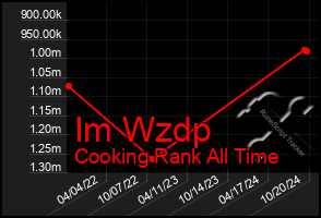 Total Graph of Im Wzdp