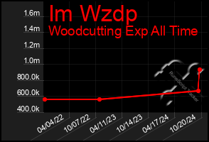 Total Graph of Im Wzdp