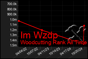 Total Graph of Im Wzdp