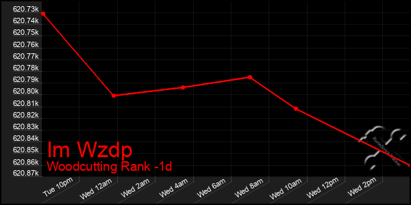 Last 24 Hours Graph of Im Wzdp