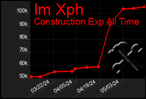 Total Graph of Im Xph