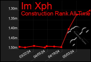 Total Graph of Im Xph