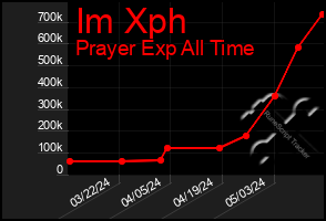 Total Graph of Im Xph