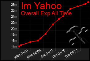 Total Graph of Im Yahoo
