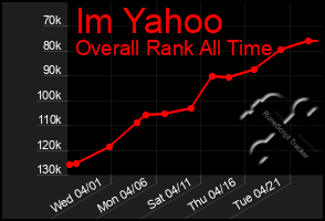 Total Graph of Im Yahoo