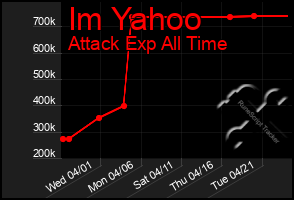 Total Graph of Im Yahoo