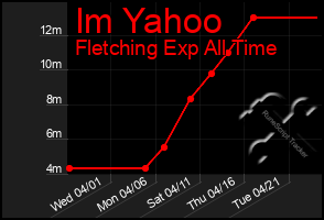 Total Graph of Im Yahoo