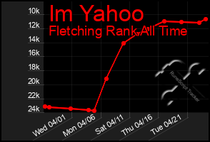 Total Graph of Im Yahoo