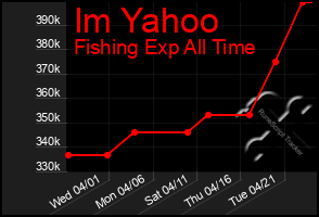 Total Graph of Im Yahoo