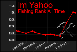 Total Graph of Im Yahoo