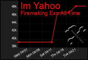 Total Graph of Im Yahoo