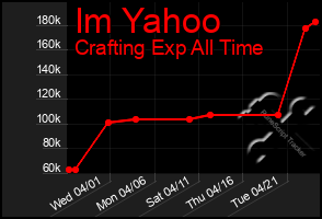 Total Graph of Im Yahoo