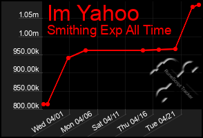Total Graph of Im Yahoo