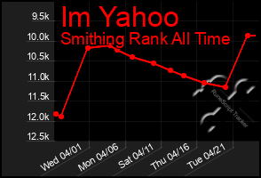 Total Graph of Im Yahoo