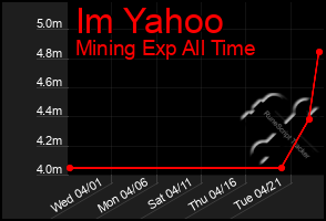 Total Graph of Im Yahoo