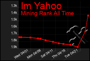 Total Graph of Im Yahoo