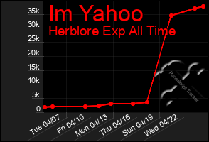 Total Graph of Im Yahoo