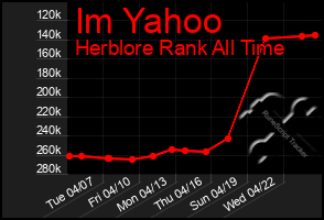 Total Graph of Im Yahoo