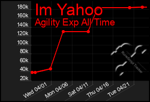 Total Graph of Im Yahoo