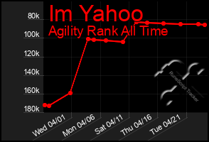 Total Graph of Im Yahoo