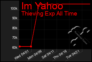 Total Graph of Im Yahoo