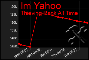 Total Graph of Im Yahoo