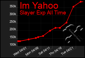 Total Graph of Im Yahoo