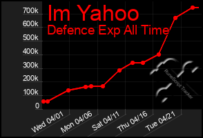Total Graph of Im Yahoo