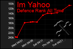 Total Graph of Im Yahoo