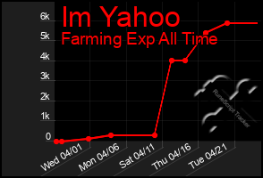 Total Graph of Im Yahoo