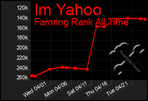 Total Graph of Im Yahoo