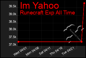 Total Graph of Im Yahoo