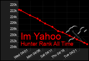 Total Graph of Im Yahoo