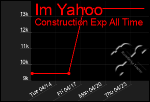 Total Graph of Im Yahoo