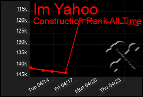 Total Graph of Im Yahoo