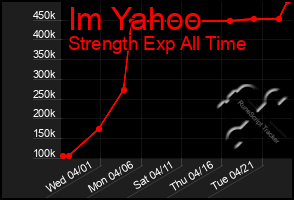 Total Graph of Im Yahoo