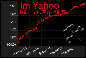 Total Graph of Im Yahoo