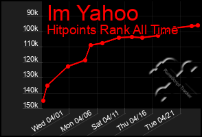 Total Graph of Im Yahoo