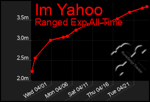 Total Graph of Im Yahoo